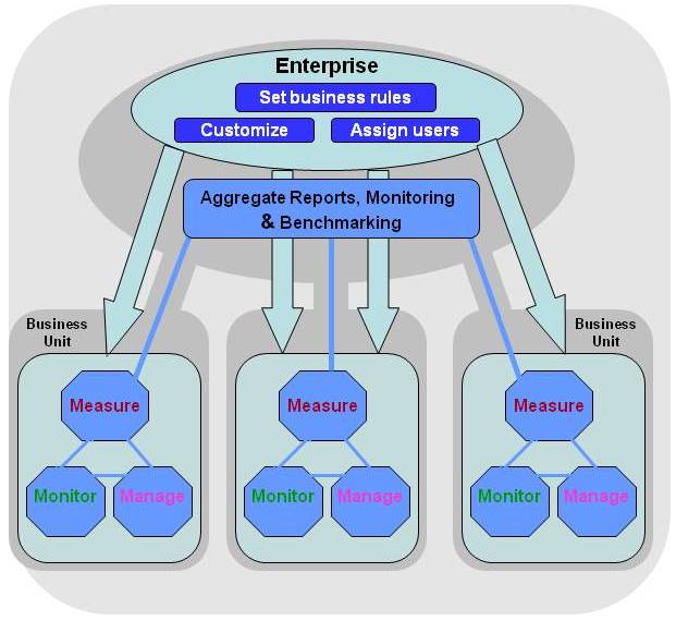 Aggregate Reports, Monitoring, and Benchmarking